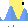 Howland Island tide chart for Friday, October 8, 2021