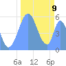 Howland Island tide chart for Saturday, October 9, 2021
