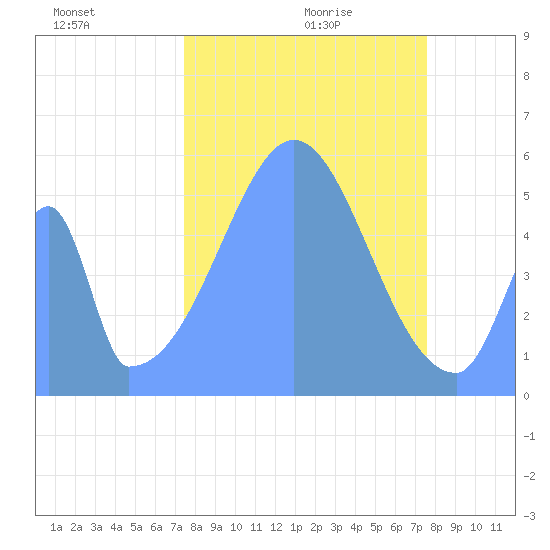Howland Island tide chart for Wednesday, November 10, 2021