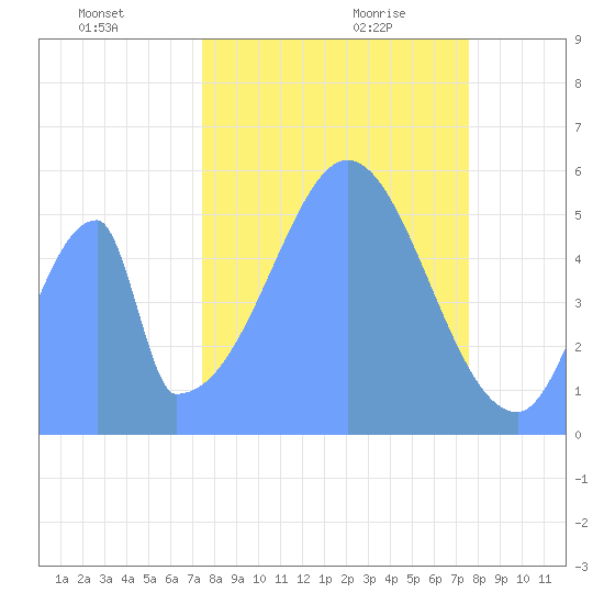 Howland Island tide chart for Thursday, November 11, 2021