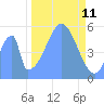 Howland Island tide chart for Thursday, November 11, 2021