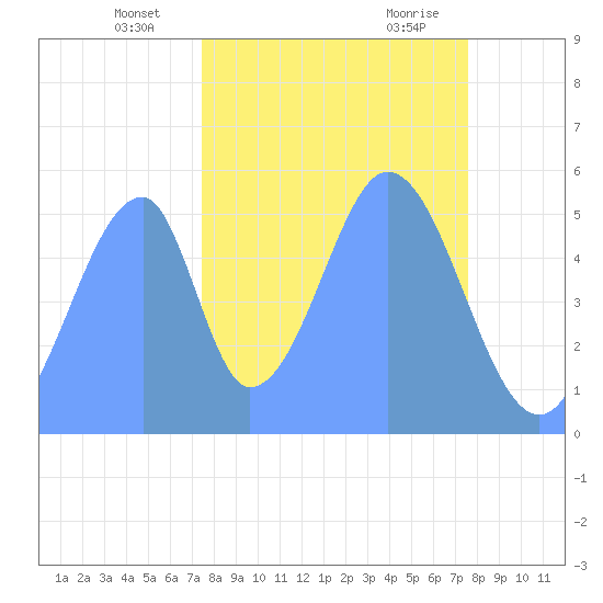Howland Island tide chart for Saturday, November 13, 2021