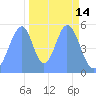 Howland Island tide chart for Sunday, November 14, 2021