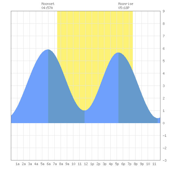 Howland Island tide chart for Monday, November 15, 2021