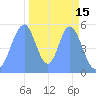 Howland Island tide chart for Monday, November 15, 2021