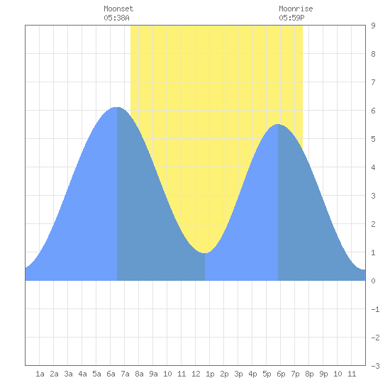 Howland Island tide chart for Tuesday, November 16, 2021