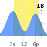 Howland Island tide chart for Tuesday, November 16, 2021