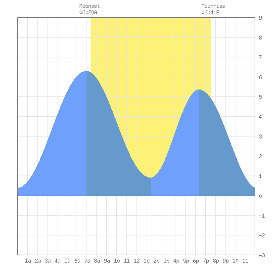 Howland Island tide chart for Wednesday, November 17, 2021