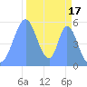 Howland Island tide chart for Wednesday, November 17, 2021