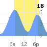 Howland Island tide chart for Thursday, November 18, 2021
