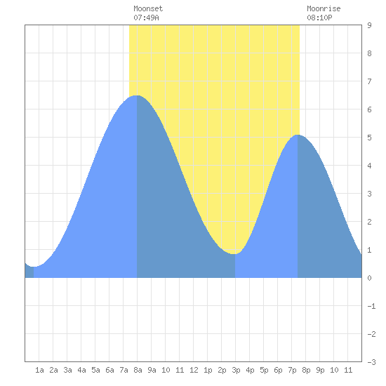 Howland Island tide chart for Friday, November 19, 2021