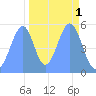 Howland Island tide chart for Monday, November 1, 2021