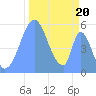 Howland Island tide chart for Saturday, November 20, 2021