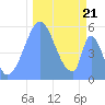 Howland Island tide chart for Sunday, November 21, 2021