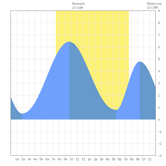Howland Island tide chart for Monday, November 22, 2021