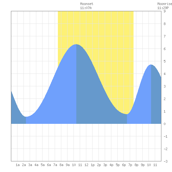 Howland Island tide chart for Tuesday, November 23, 2021