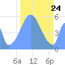Howland Island tide chart for Wednesday, November 24, 2021