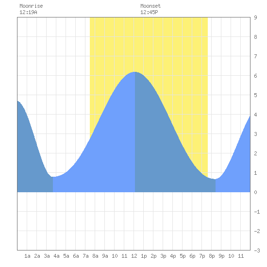 Howland Island tide chart for Thursday, November 25, 2021