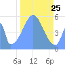Howland Island tide chart for Thursday, November 25, 2021
