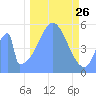 Howland Island tide chart for Friday, November 26, 2021