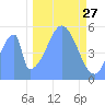 Howland Island tide chart for Saturday, November 27, 2021