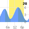 Howland Island tide chart for Sunday, November 28, 2021