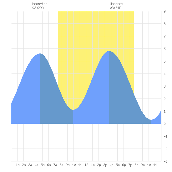 Howland Island tide chart for Monday, November 29, 2021