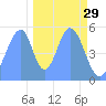 Howland Island tide chart for Monday, November 29, 2021