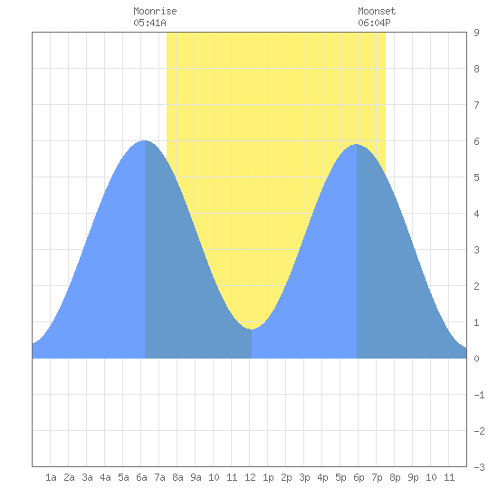 Howland Island tide chart for Tuesday, November 2, 2021