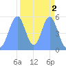 Howland Island tide chart for Tuesday, November 2, 2021