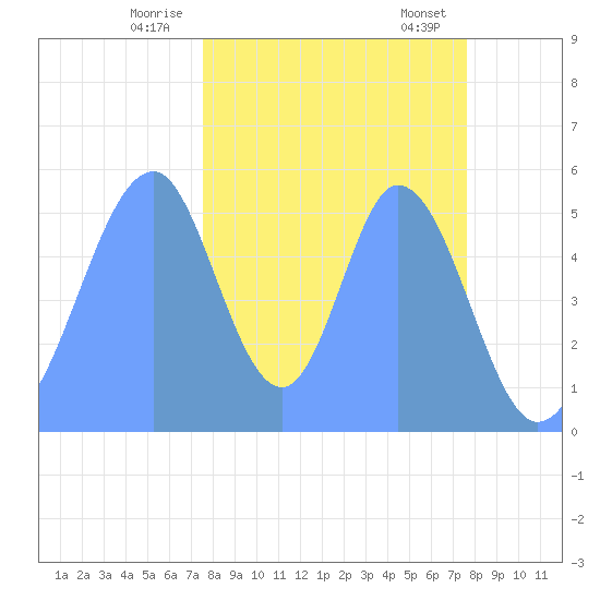 Howland Island tide chart for Tuesday, November 30, 2021