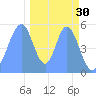 Howland Island tide chart for Tuesday, November 30, 2021