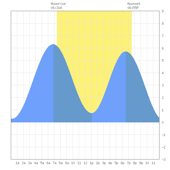 Howland Island tide chart for Wednesday, November 3, 2021