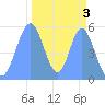 Howland Island tide chart for Wednesday, November 3, 2021
