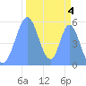 Howland Island tide chart for Thursday, November 4, 2021