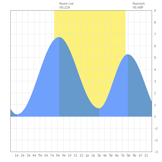 Howland Island tide chart for Friday, November 5, 2021
