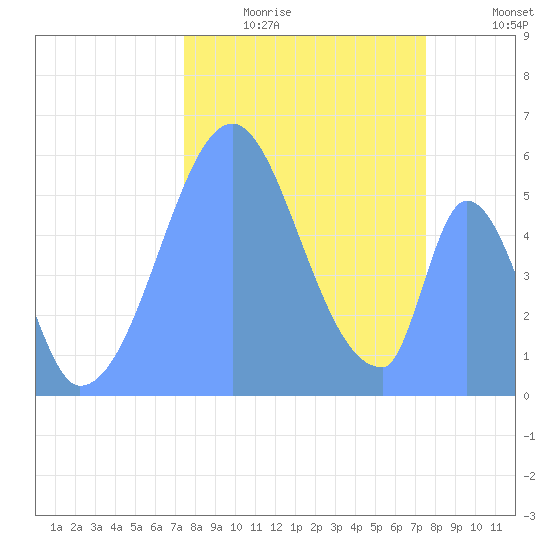 Howland Island tide chart for Sunday, November 7, 2021
