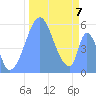 Howland Island tide chart for Sunday, November 7, 2021