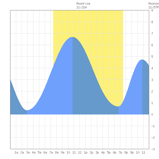Howland Island tide chart for Monday, November 8, 2021
