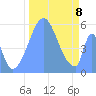 Howland Island tide chart for Monday, November 8, 2021