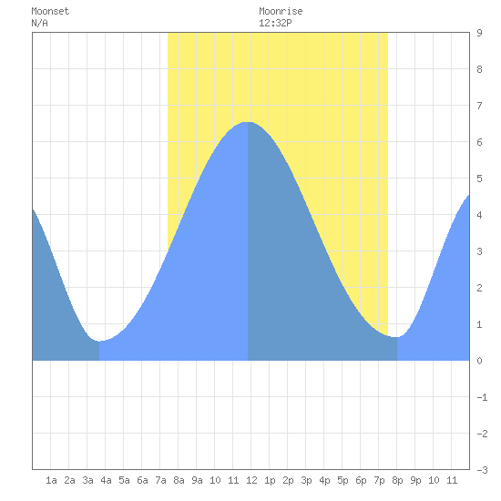 Howland Island tide chart for Tuesday, November 9, 2021