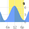Howland Island tide chart for Tuesday, November 9, 2021