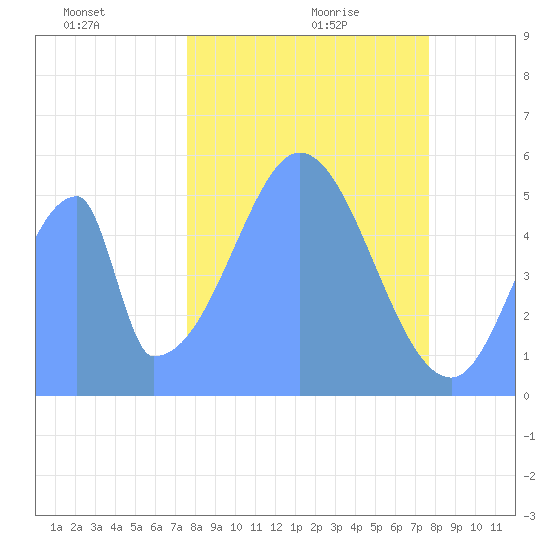 Howland Island tide chart for Friday, December 10, 2021