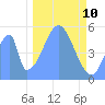 Howland Island tide chart for Friday, December 10, 2021