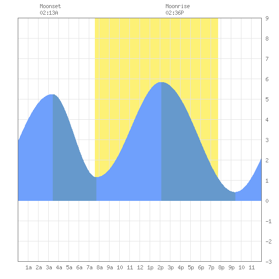 Howland Island tide chart for Saturday, December 11, 2021