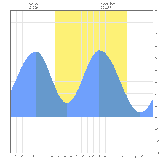 Howland Island tide chart for Sunday, December 12, 2021