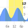 Howland Island tide chart for Sunday, December 12, 2021