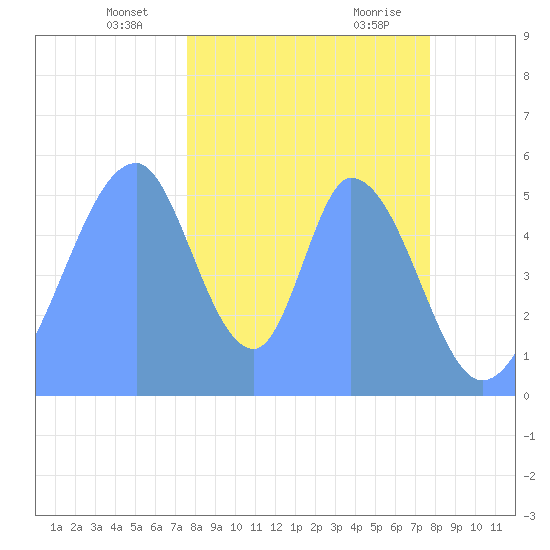 Howland Island tide chart for Monday, December 13, 2021