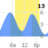 Howland Island tide chart for Monday, December 13, 2021