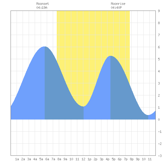 Howland Island tide chart for Tuesday, December 14, 2021